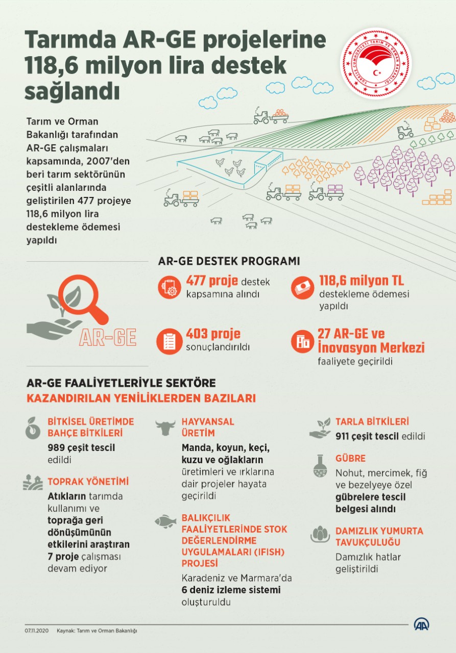 118.6 Million TL Support was Provided to 477 R&D Projects in Agriculture