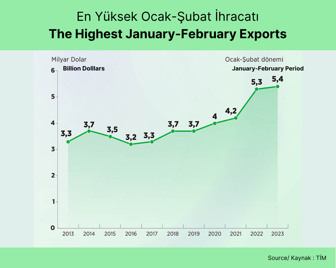 All-Time High January-February Exports From The Agriculture Sector